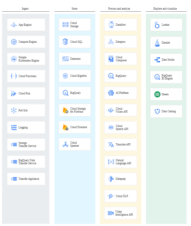 GCP Big Data Life Cycle