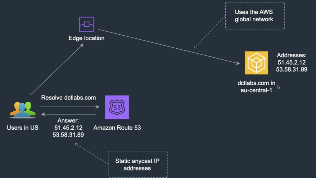 /img/AWS/CDN-CloudFront-Global-Accelerator/Untitled%208.png