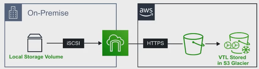 /img/AWS/Storage/Untitled%2025.png