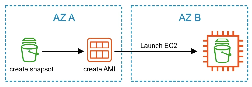 /img/AWS/Storage/Untitled%209.png