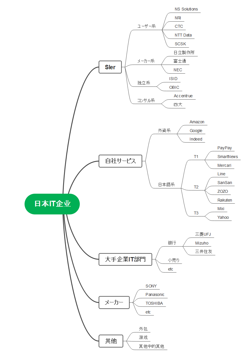 日本IT分类